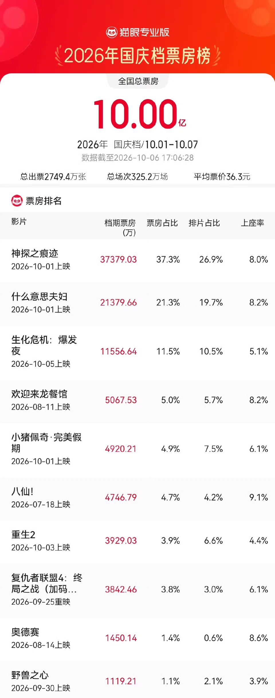 2026国庆档票房破10亿，但这水平有点“凉”啊！📉 对比往年动辄二三十亿的成绩，今年大概率是历年最低了！😱

更扎心的是，市场极度两极分化！前两名《神探之痕迹》和《什么意思夫妇》直接卷走近60%的票房，头部效应太恐怖！🔥 而昨天刚上映的《生化危机：爆发夜》表现生猛，以11.5%的占比杀入第三！💥