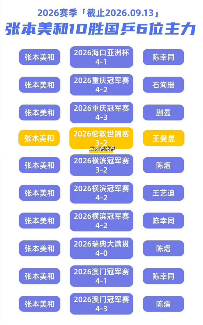 #张本美和说一直没有赢过孙颖莎#
强不强只有对手知道 ​