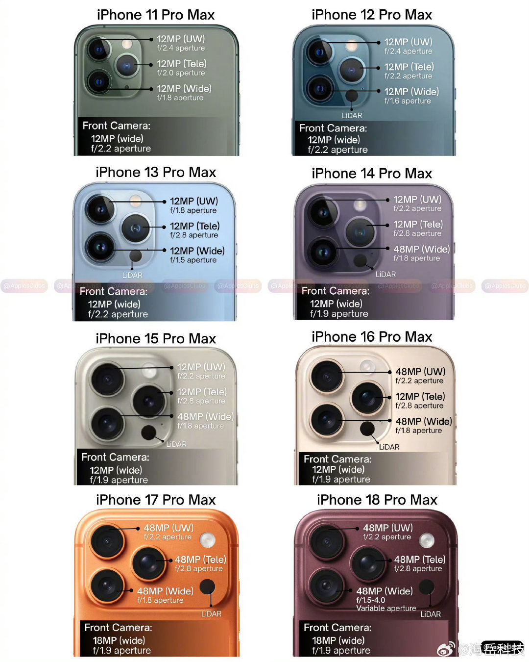 iPhone Pro 相机 从11 Pro Max 到18 Pro Max. 的演变，牙膏的确是一代更比一代挤～ ​