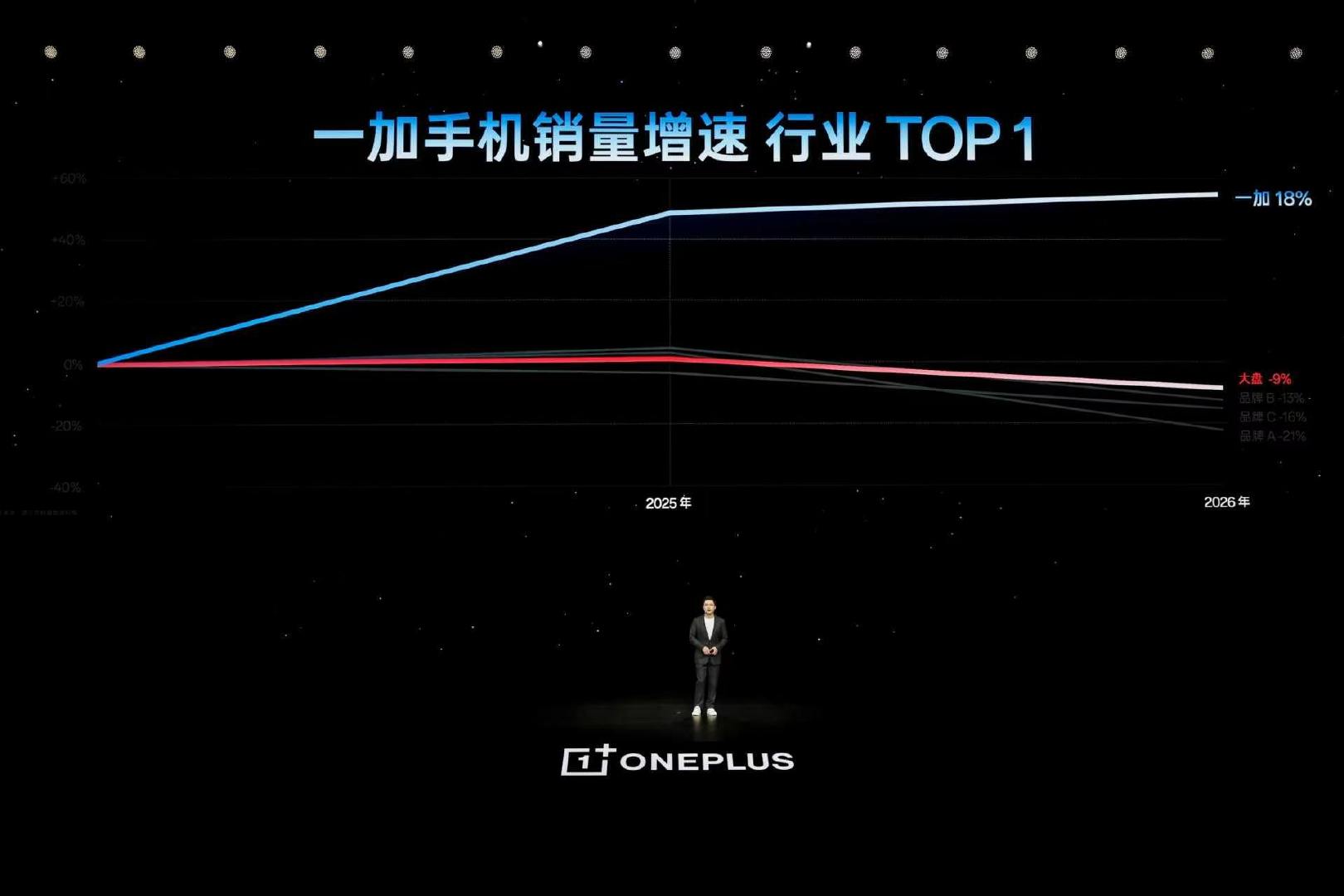 一加这两年卖得确实好，几乎是全品牌里增长最好的了，尤其是今年依旧是逆势增长？[不愧是你]

#一加16##一加二亿三芯吸引力大增# ​