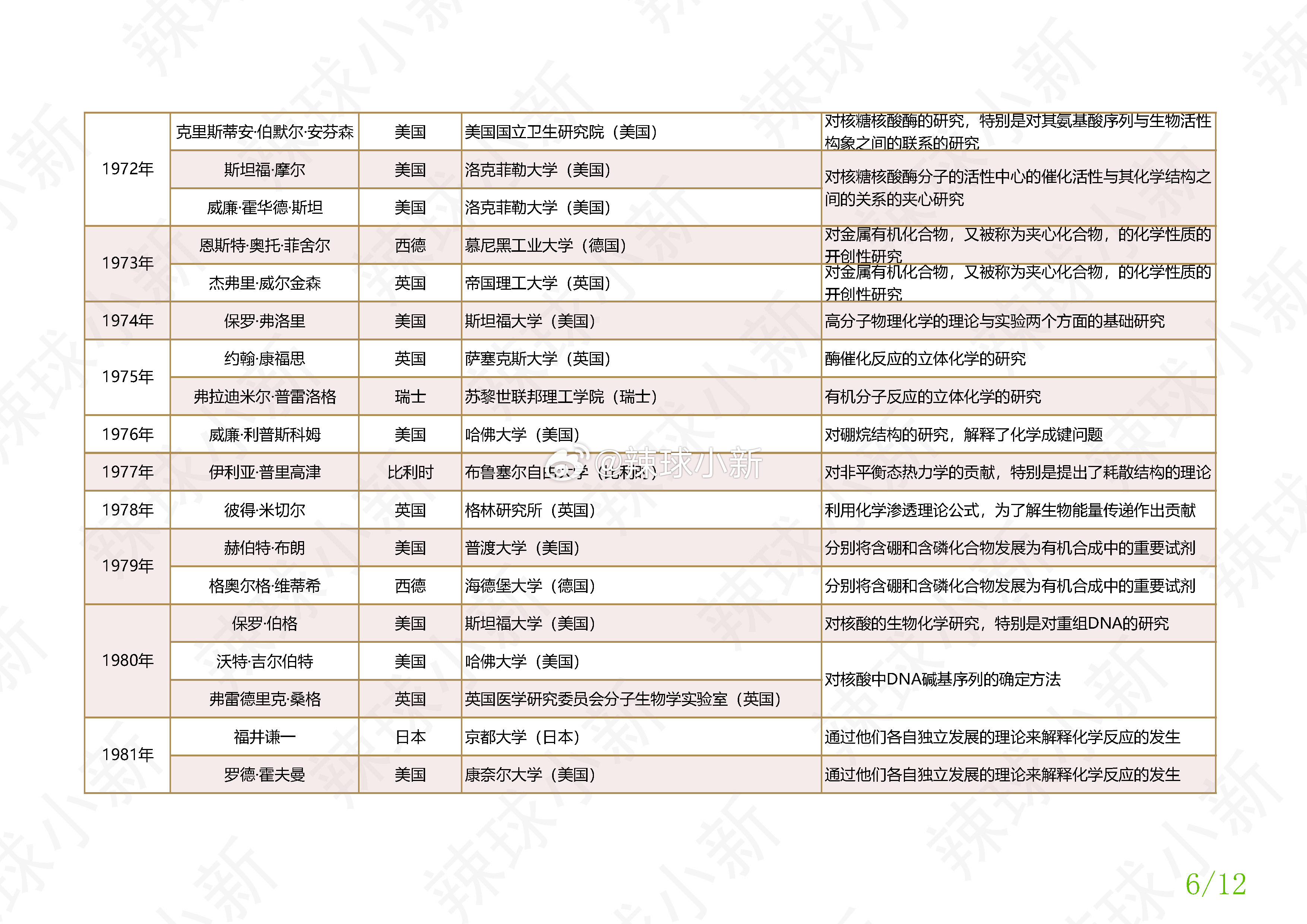 【纵览百年！盘点历年诺贝尔化学奖获得者及获奖原因（1901-2026）】
 
2026年诺贝尔奖于10月6日起陆续揭晓：
 
• 生理学或医学奖：北京时间10月6日公布
 
• 物理学奖：北京时间10月7日17:45公布
 
• 化学奖：北京时间10月7日17:45揭晓（2026年起化学奖公布时间较往年提前一天）
 
2026年化学奖授予  ​