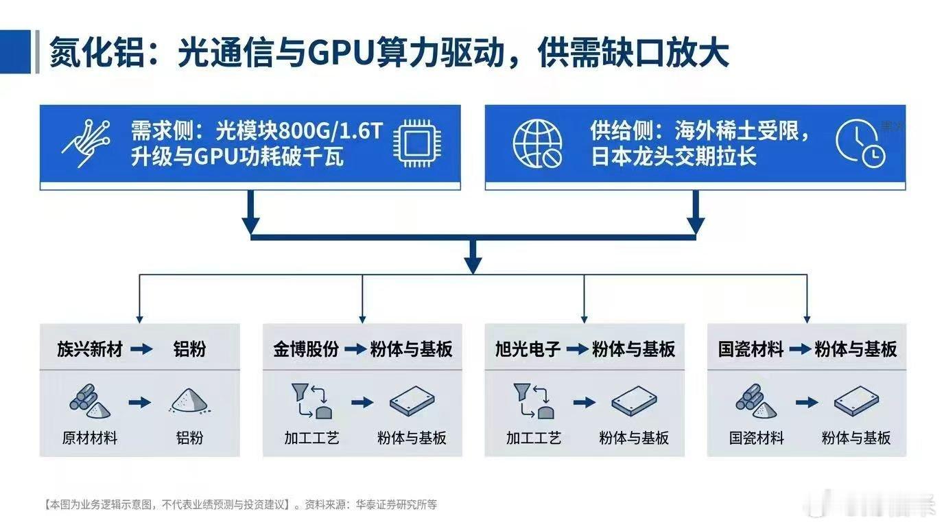 下午发酵了一个氮化铝，也是日本替代！

NPO还是重点看吧，可以找一找自己喜欢的！ ​