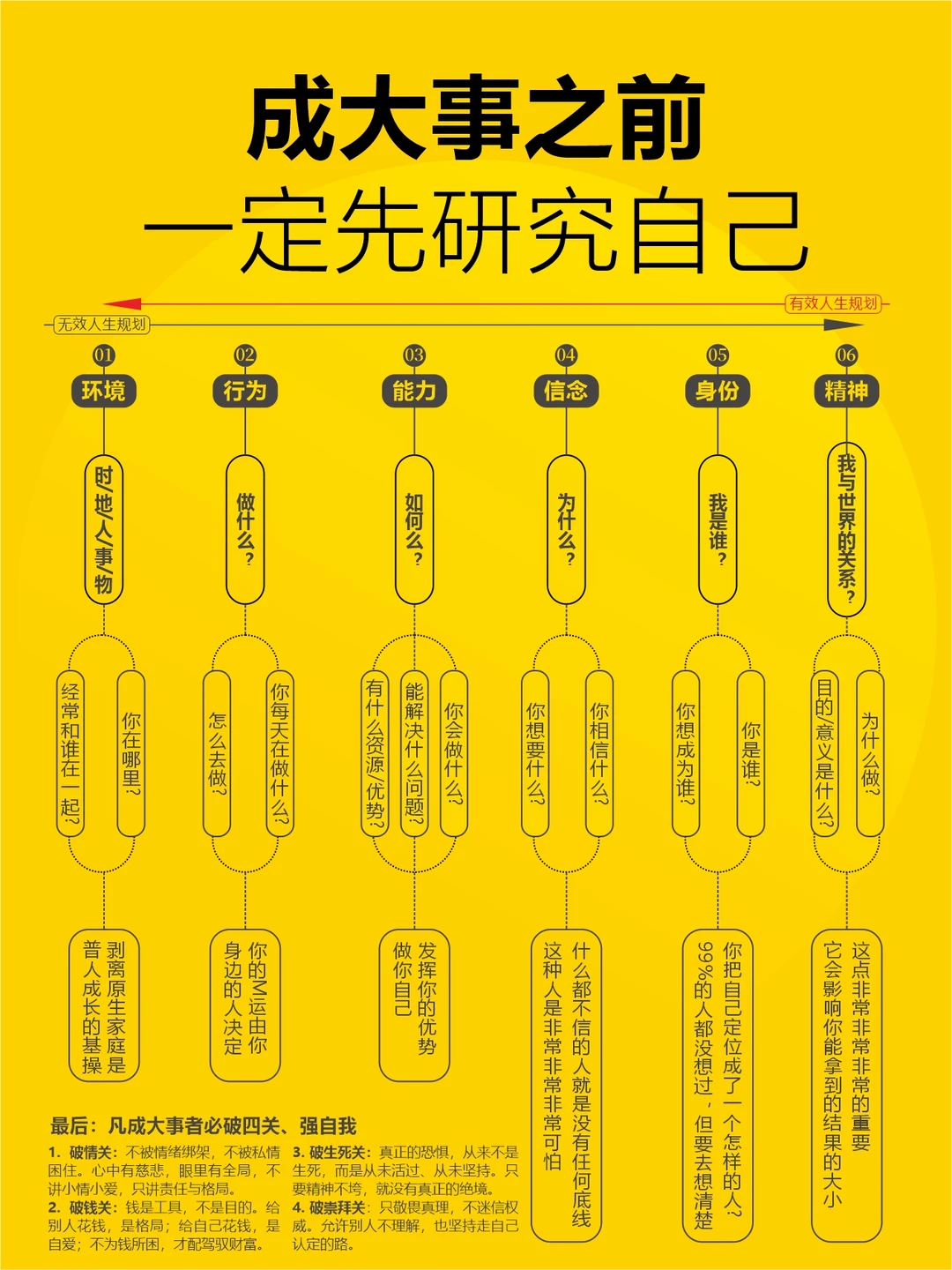 成大事之前，一定先研究自己