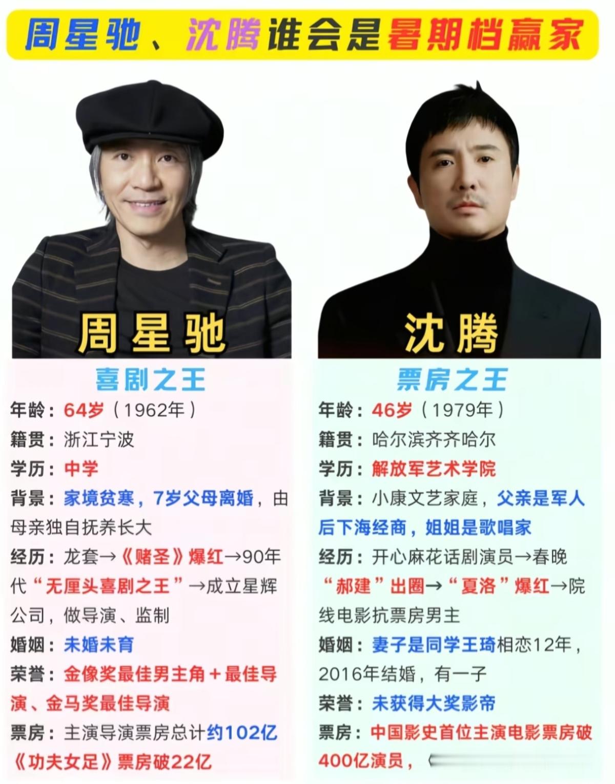 周星驰VS沈腾！两代喜剧大佬，谁能拿下暑期档？
 
两代国民喜剧代表，人生轨迹截然不同。周星驰被誉为喜剧之王，作品留下无数经典；

沈腾手握超高票房，是当下院线热门男主。一位深耕情怀，一位领跑票房，这个暑期档，你更看好谁？
