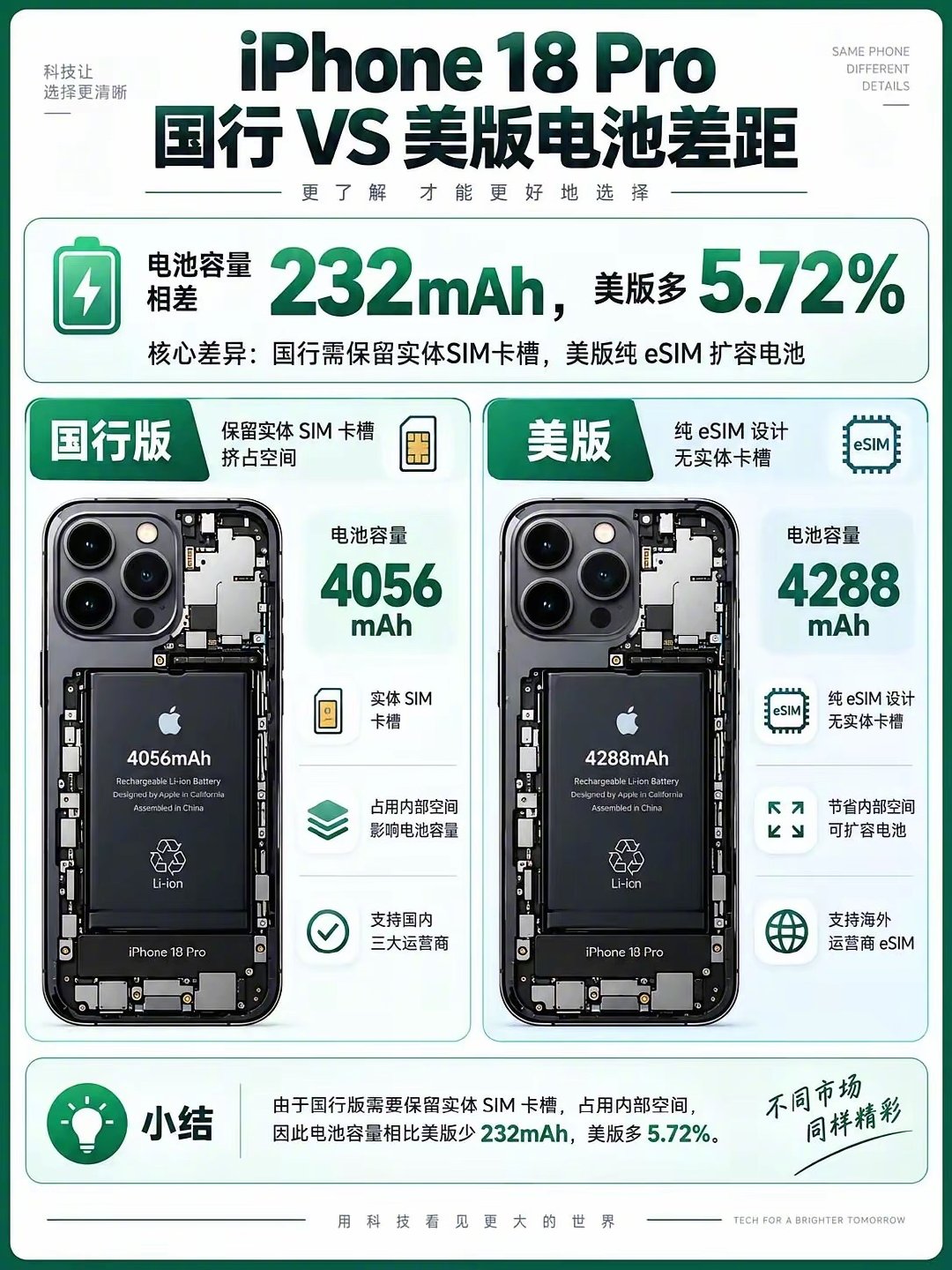 iPhone18Pro国行美版电池差距 ​