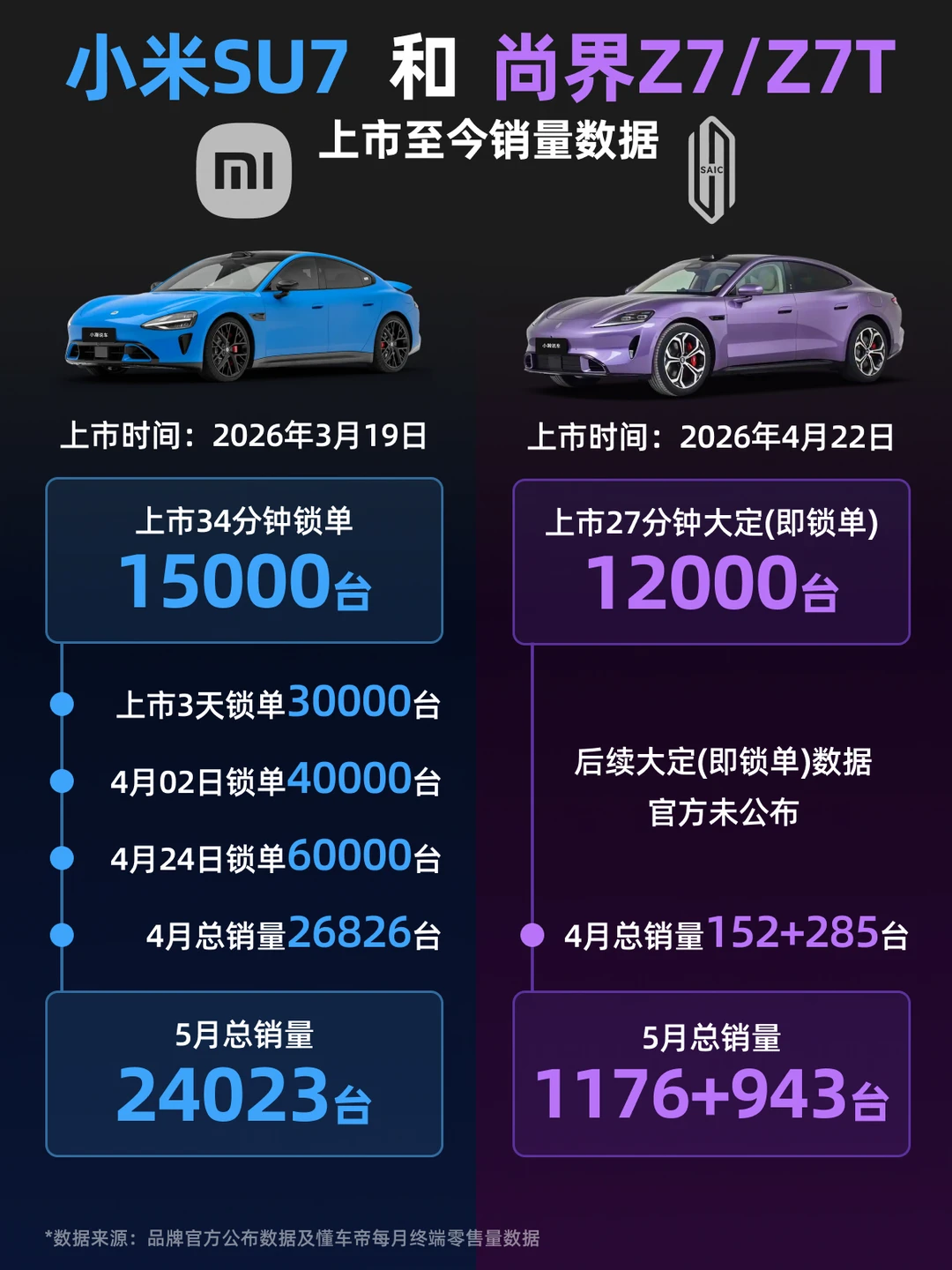 高颜值轿车：小米SU7和尚界Z7的5月销量出炉