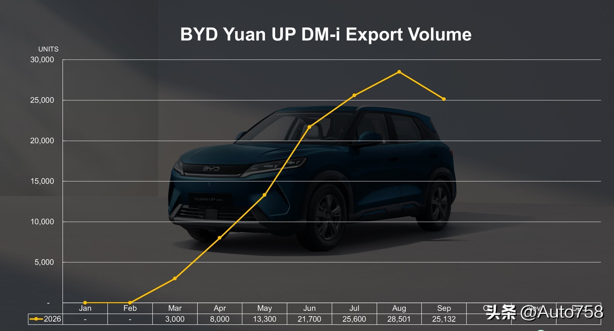 ATTO 2 DM-i（Yuan Up DM-i）专为海外市场打造，9月出口量达25132辆，环比下滑12%。今年截至目前出口总量已达125233辆。
BYD ATTO2小米澎湃n90