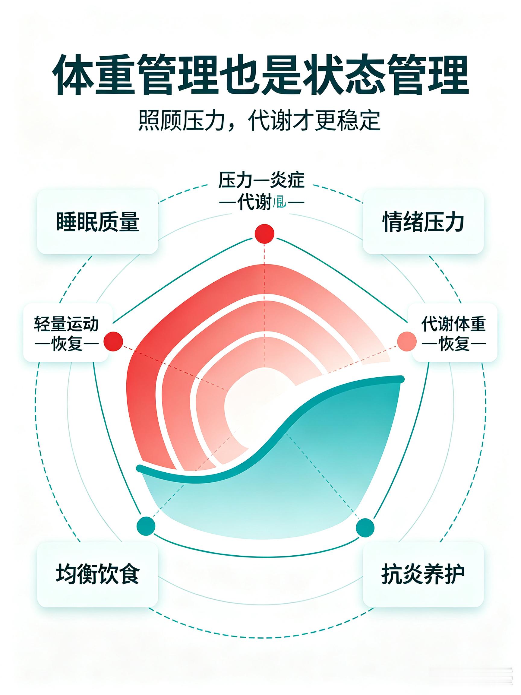 在北京原来减重也有冠军打法大魔王最不建议你硬拼的竟然是减重减重卷王遇上了真正的大魔王 减重的陷阱，就是追求短期体重暴跌。不少人为了掉秤不择手段，忽视身体发出的信号，诱发慢性炎症，把基础代谢拖垮。真正有效的身材管理，不靠硬熬硬扛，聚焦抗炎调理，善待自身代谢，循序渐进，才能拥有长久健康的轻盈感。网页链接
