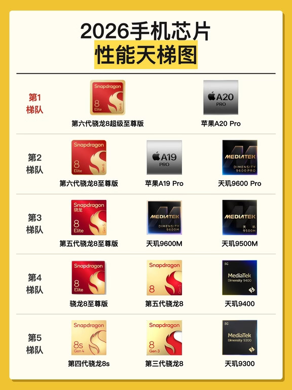 这份天梯图，看懂骁龙有多能打