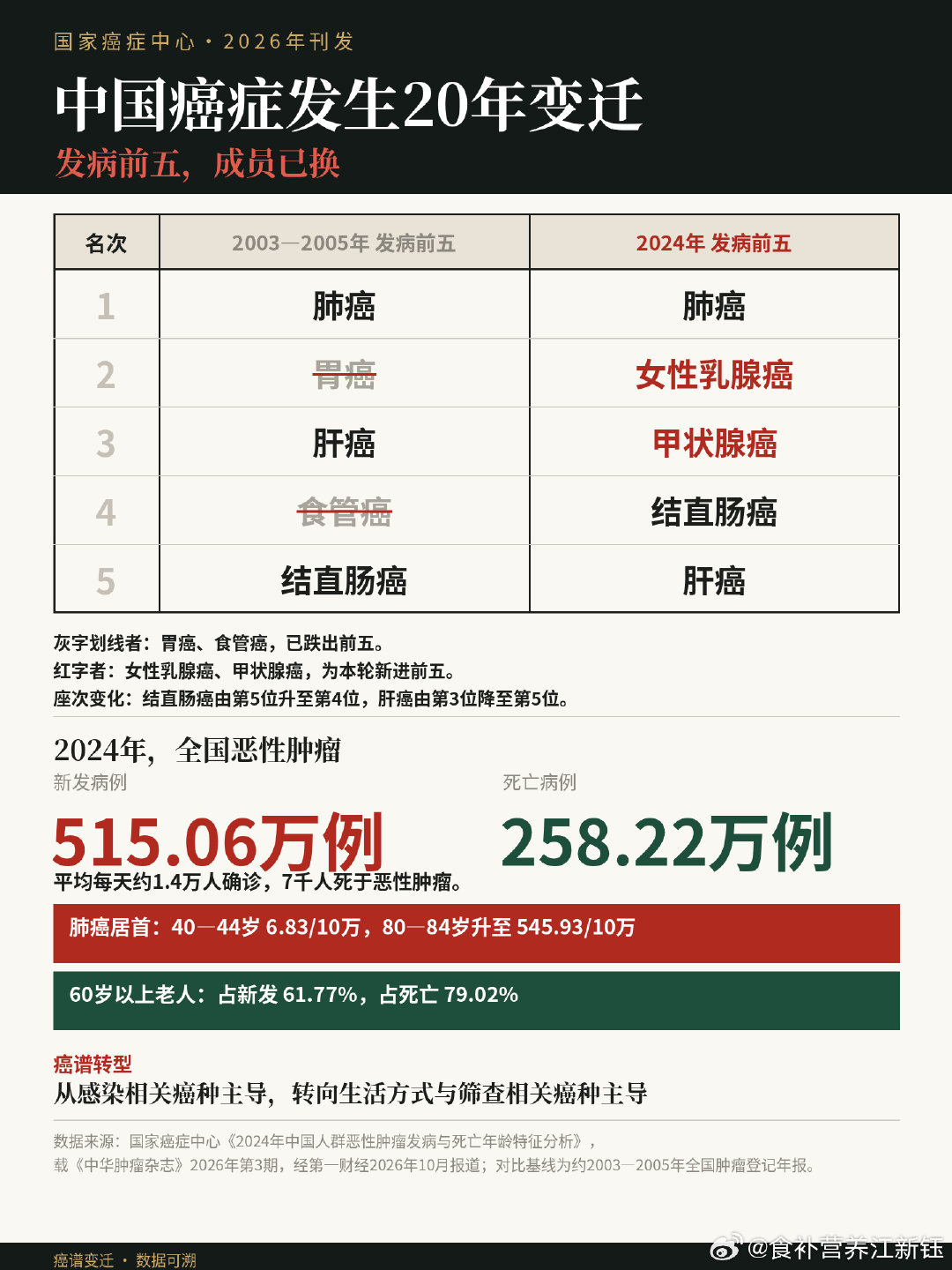 #国家癌症中心公布发病前五癌症#肺癌仍居榜首！ ​