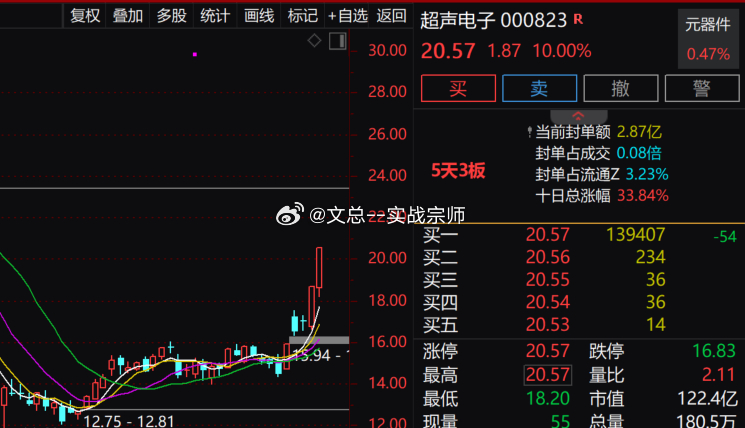 元器件板块午后持续走高：元件板块指数涨3%，成交1147.51亿，换手率6.34%；$澳弘电子 sh605058$ (sh605058)、$超声电子 sz000823$ (sz000823)、$协和电子 sh605258$ (sh605258)、风华高科(sz000636)涨停，逸豪新材(sz301176)涨13.1%，崇达技术(sz002815)涨10.03%，骏亚科技(sh603386)、明阳电路(sz300739)等跟涨。上涨逻辑：MLCC景气+车规布局+业绩高增；AI服务器、5G/6G通信、自动驾驶等尖端应用快速发展，对上游元器件需求大幅增长；电子布铜箔CCL涨价传导，元器件厂商启动重新报价，高端产品量价齐升。