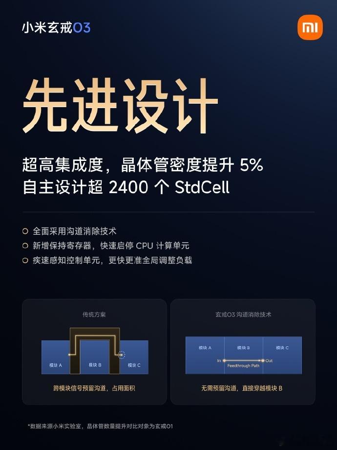 #小米玄戒O3发布# 定位没变，依然是当前全球最强手机旗舰处理器之一，仅一代提升能力也是出乎大家意料了，安兔兔实测522万分，3nm工艺实现比肩2nm级别的性能表现，多核跑分突破15221，相较上代提升60%，性能碾压A19 Pro，而GPU性能提升85%、功耗降低64%，端侧AI性能上涨45%，200TOPS张量算力，能效双突 ​