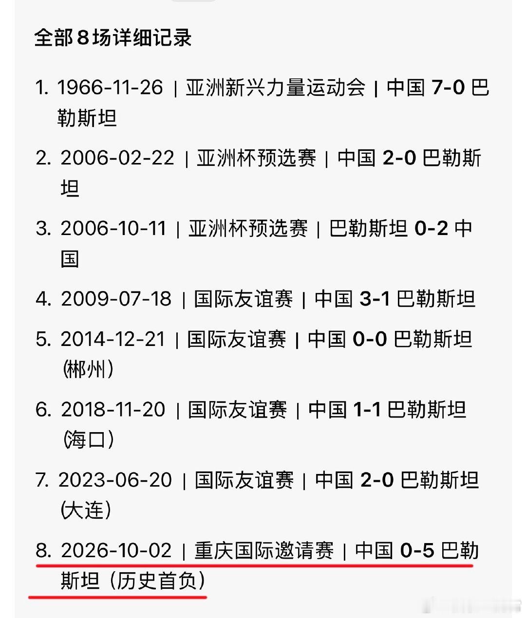 #国足0比5巴勒斯坦#

中国男足在重庆主场热身赛中历史首次输给巴勒斯坦，0比5的惨败比分终结了此前长达60年七场不败的历史纪录。 ​