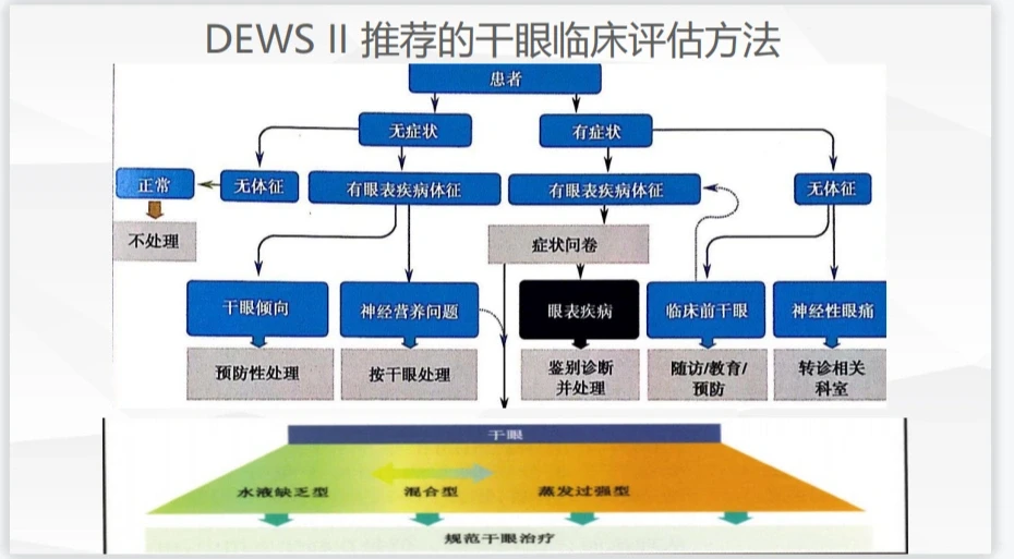 干眼临床评估办法，大家可以看看