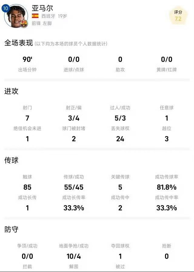 #亚马尔何时打破进球荒#
北京时间下周二凌晨，西甲第3轮，巴萨主场迎战巴列卡诺，这或是亚马尔终结进球荒的好机会。

目前亚马尔在俱乐部+国家队已经连续8场没能取得进球，包含6场世界杯赛事+新赛季西甲前两轮。
这8场比赛的对手：乌拉圭、奥地利、葡萄牙、比利时、法国、阿根廷、埃尔切、毕尔巴鄂。
 ​