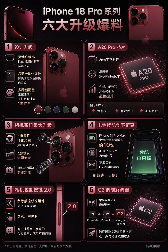 #iPhone18Pro系列六大升级#
电池容量和充电速度的提升
应该是这代最实在的变化
续航表现会有一个比较明显的进步
日常使用不需要时刻盯着电量了🔋 ​