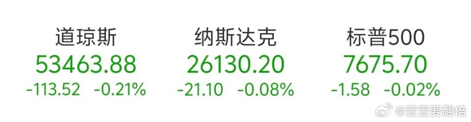 08月26日美股三大指数收盘全线下跌。截至收盘，道琼斯工业平均指数比前一交易日下跌0.21%；标准普尔500种股票指数下跌0.02%；纳斯达克综合指数下跌0.08%。

“科技七巨头”涨跌互现，英伟达跌1.59%，苹果涨1.15%，Meta Platforms涨1.07%，微软涨0.95%，亚马逊跌0.30%，谷歌跌1.23%，特斯拉跌1.26%。

 ​