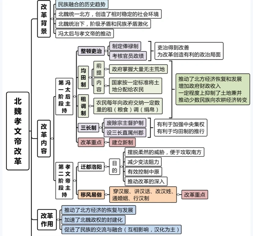 孝文帝改革的影响