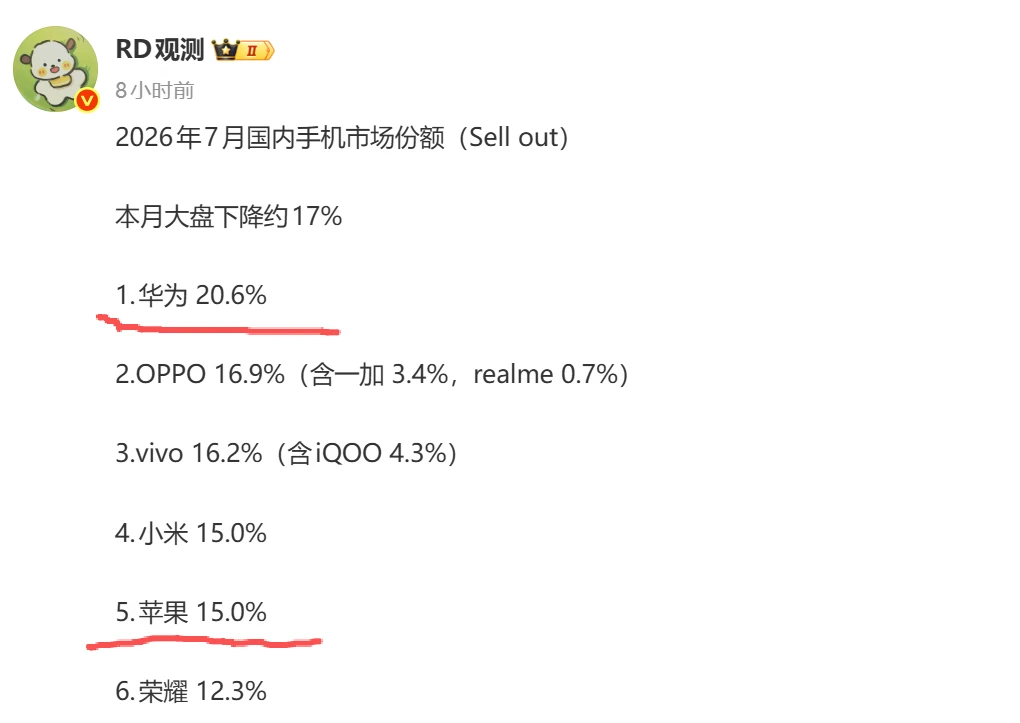 iPhone的销量这个月起已经趋于平稳了，大家可能都在等18系列了吧，估计18系