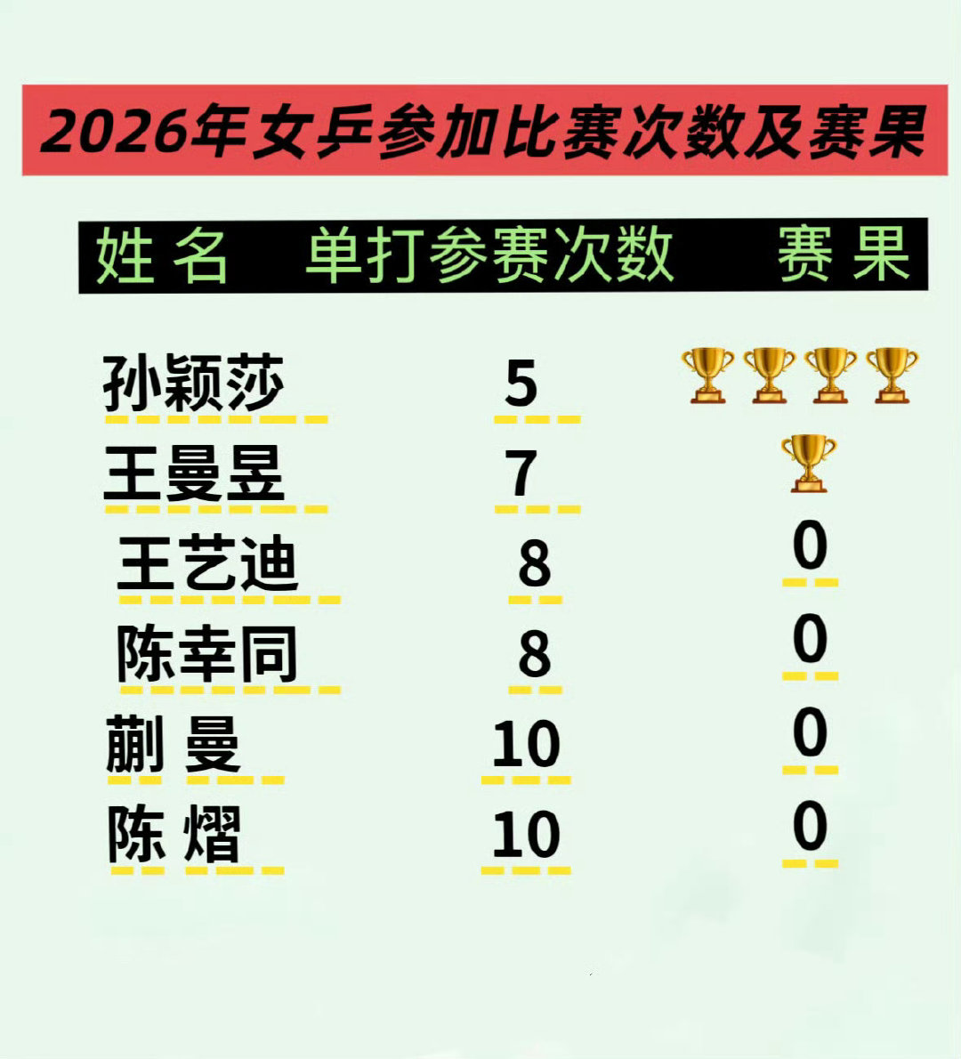#孙颖莎2025至今单打外战全胜#2025-2026国乒男女队主力除了孙颖莎都输过外协，各有各的特色，特别是2026年才过去半年多的时候我们世二输外协4次，连输日女三人[流鼻血] ​