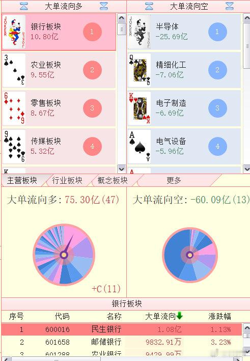 多头银行领队，空头半导体领队。 ​