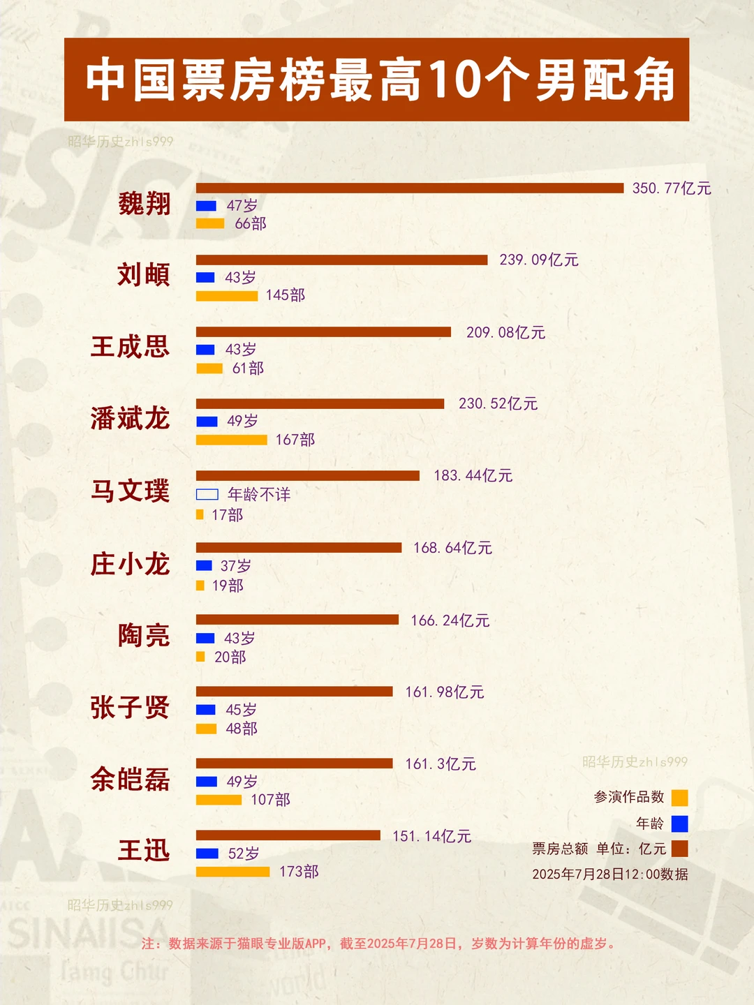 中国男配角票房榜TOP10