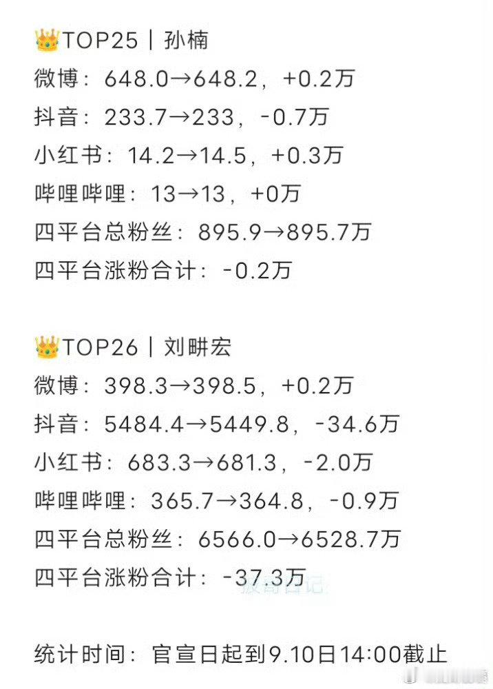 #阎肃观察[超话]##肃言肃语##刘畊宏参加披哥掉粉近40万#刘畊宏直播自曝自己参加披哥以来多平台加起来掉粉近40万怎么会这样？ ​