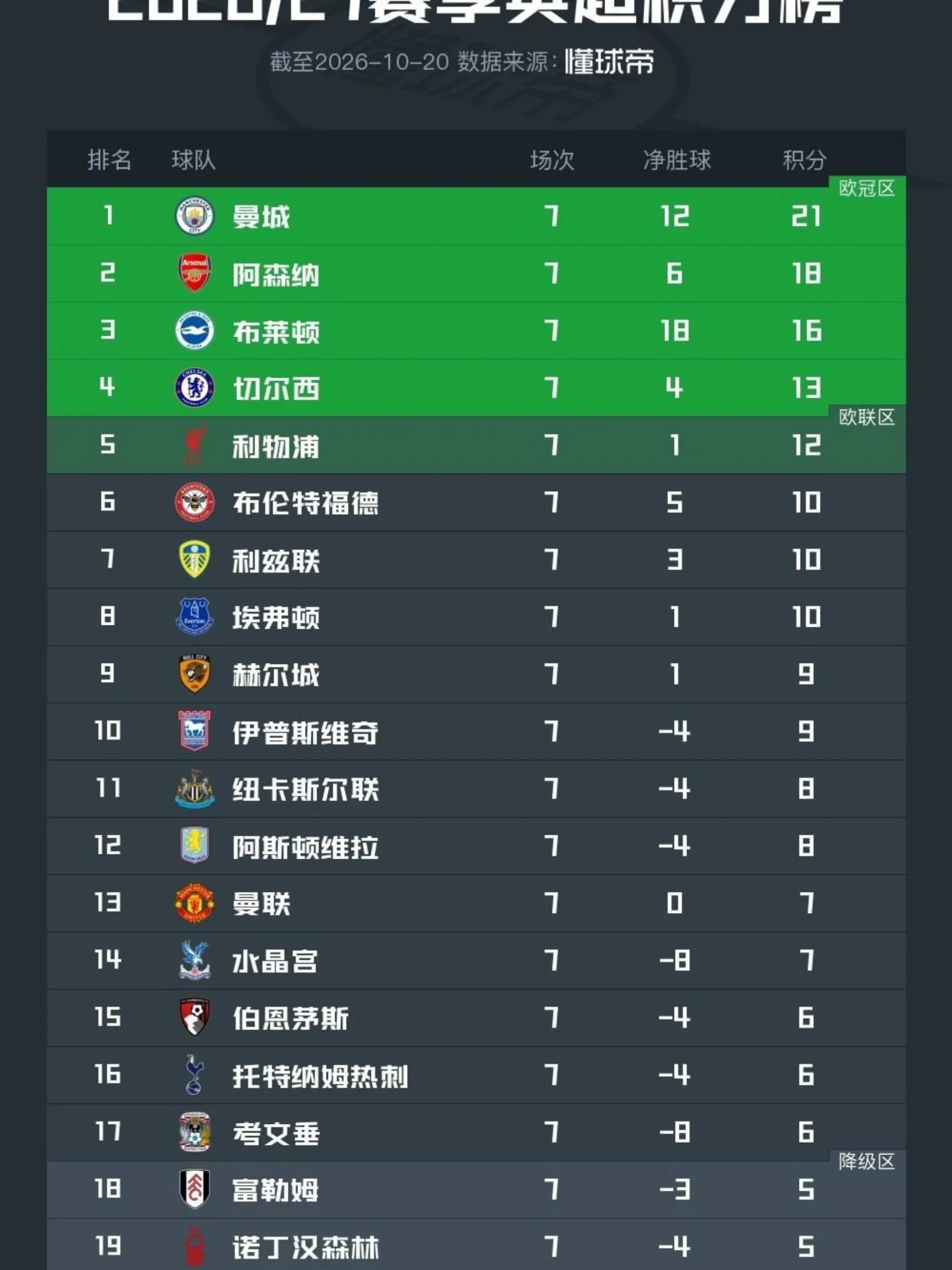 终于热刺又回到了熟悉的第16位