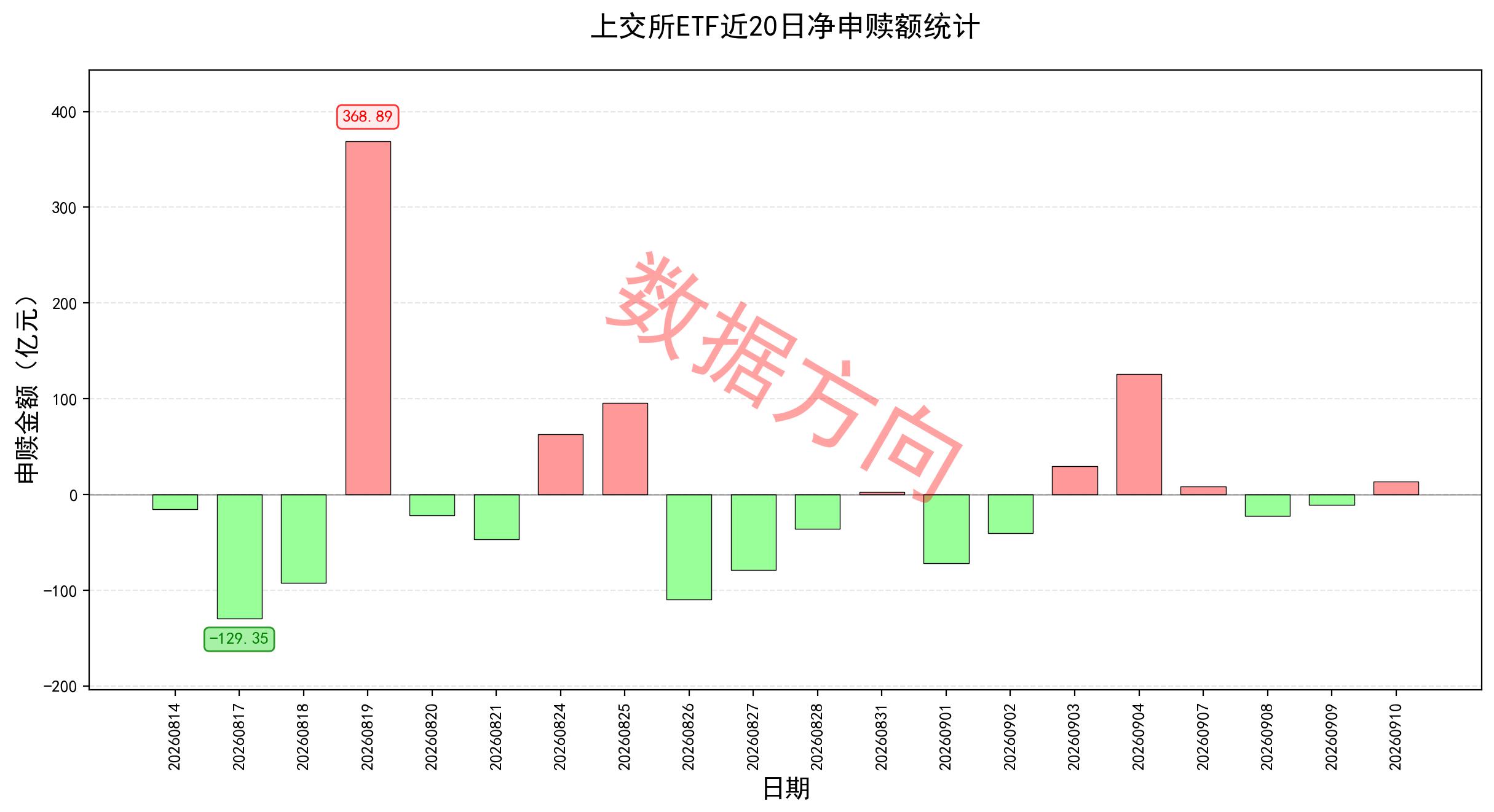 美股三大指数收跌，有色、存储下挫，国际油价大涨逾8%
 
美股三大指数集体收跌，美国8月PPI超预期回升与美债收益率飙升是主要压制因素。截至收盘，道琼斯工业平均指数跌316.56点、跌幅0.60%报52064.10点，标准普尔500指数跌44.66点、跌幅0.58%报7591.70点，纳斯达克综合指