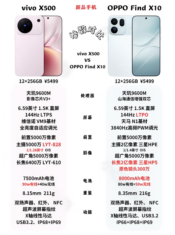 OPPO Find X10系列❗️三款该怎么选？