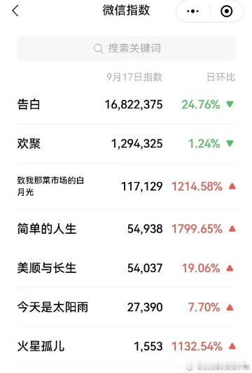 芒果招商会剧集热度微指：王星越告白破千万！期待值拉🈵