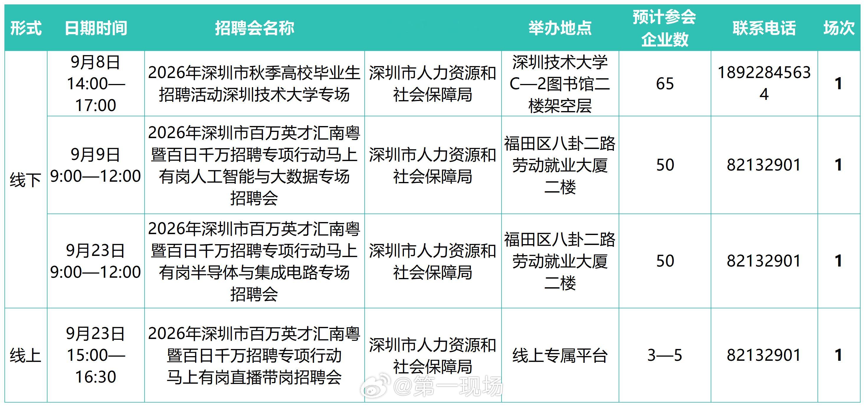 #早安深圳# 【深圳发布9月招聘日历】深圳市人力资源和社会保障局发布9月招聘日历，全市将举办141场公益招聘活动，海量岗位面向广大求职者开放，助力各类人才实现高质量就业。

【深圳校服为何出圈？】秋季开学，深圳校服再度成为校园顶流。高颜值、高性价比、高舒适度的它，收获市民、名人纷纷点赞。一 ​
