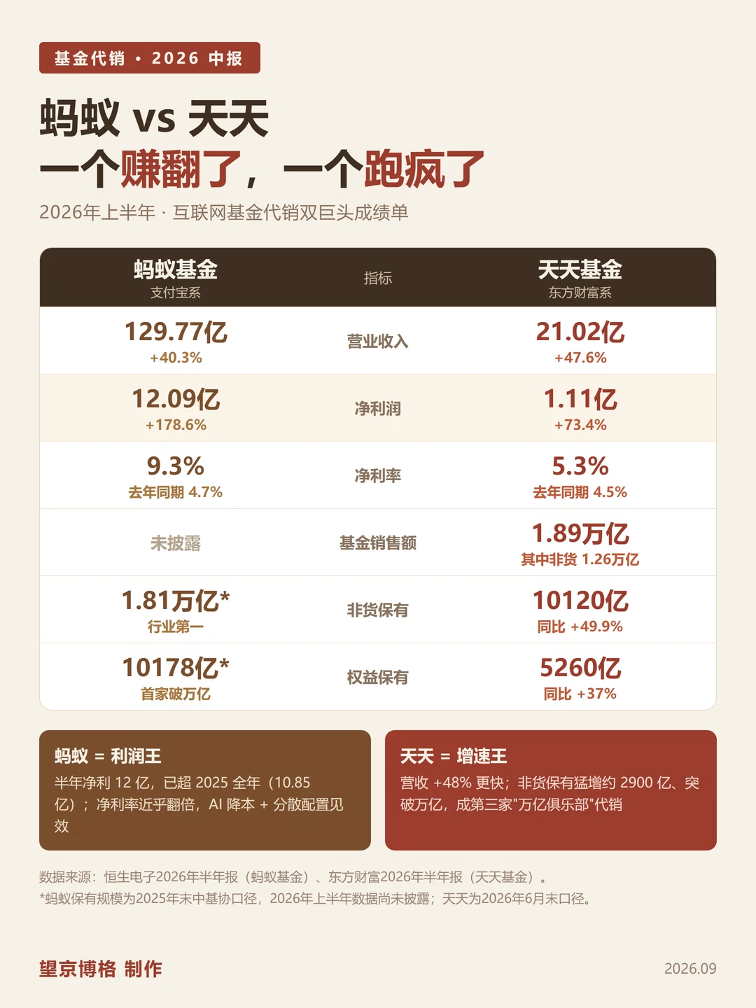 蚂蚁 vs 天天：一个赚翻了，一个跑疯了
