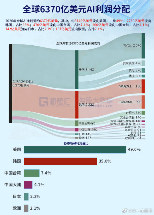 2026年全球AI净利润约6370亿美元，其中，约3140亿美元流向美国，占比49%;2230亿美元流向韩国，占比35%;470亿美元流向中国台湾，占比7.4%;260亿美元流向中国大陆，占比4.1%;142亿美元流向日本，占比2.2%;137亿美元流向欧洲，占比2.1%。 ​​​