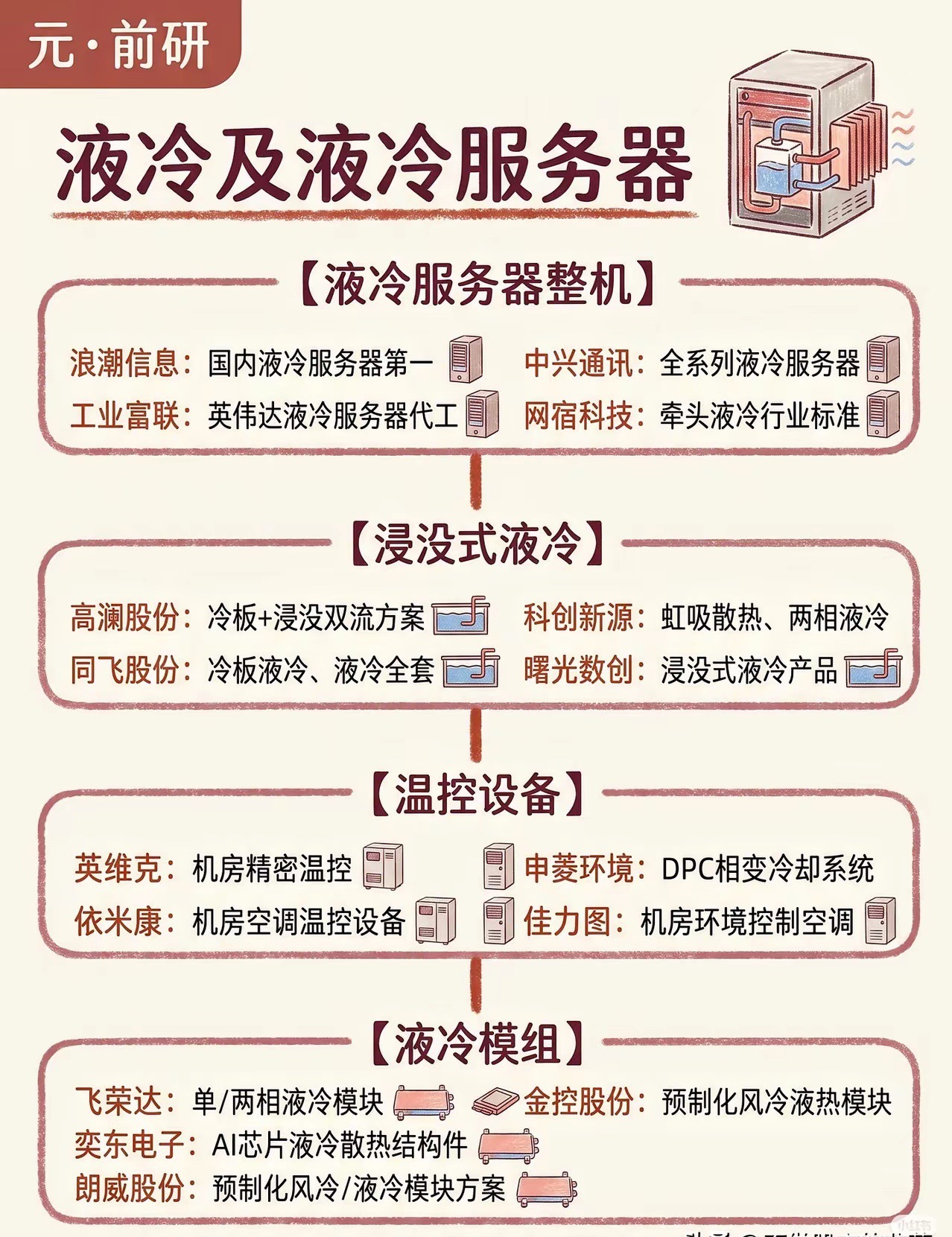 AI算力悄悄迎来拐点！散热赛道正在被重新估值
​​不知道大家有没有发现一个很有意思的现象，聊AI的时候，所有人都在盯着芯片、光模块，热火朝天讨论算力有多强。可很少有人愿意静下心思考一个简单问题：算力拉上去了，产生的海量热量该怎么处理？
​​不少人觉得散热只是一个无关紧要的配套环节，风口 ​