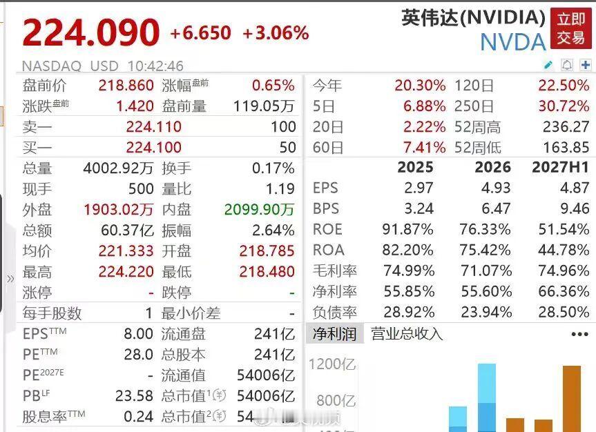 【#英伟达市值一夜飙升超万亿元#】#英伟达市值站上5.4万亿美元# 北京时间9月2日，美股存储芯片、半导体V形反弹，费城半导体指数盘中一度下探至11154.67点，随后震荡回升，截至发稿时，报11366.56点，涨幅0.69%。 

成分股方面，思佳讯涨近5%，英伟达涨超3%，市值站上5.4万亿美元，较上一交易日5.24万亿 ​