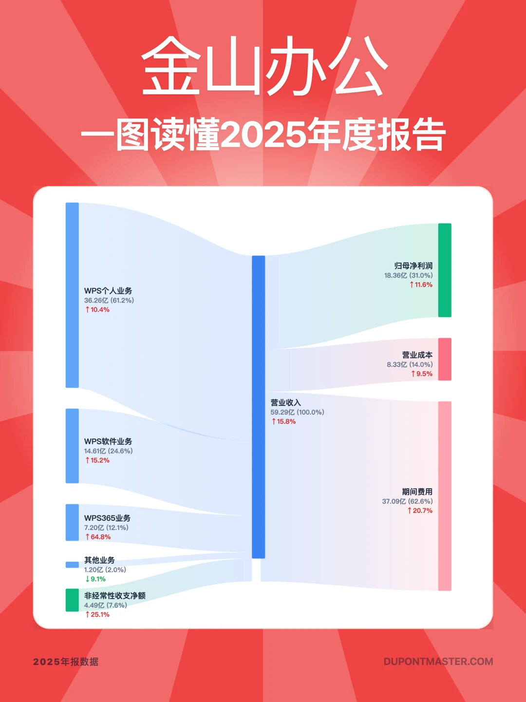 一图读懂金山办公2025年度报告