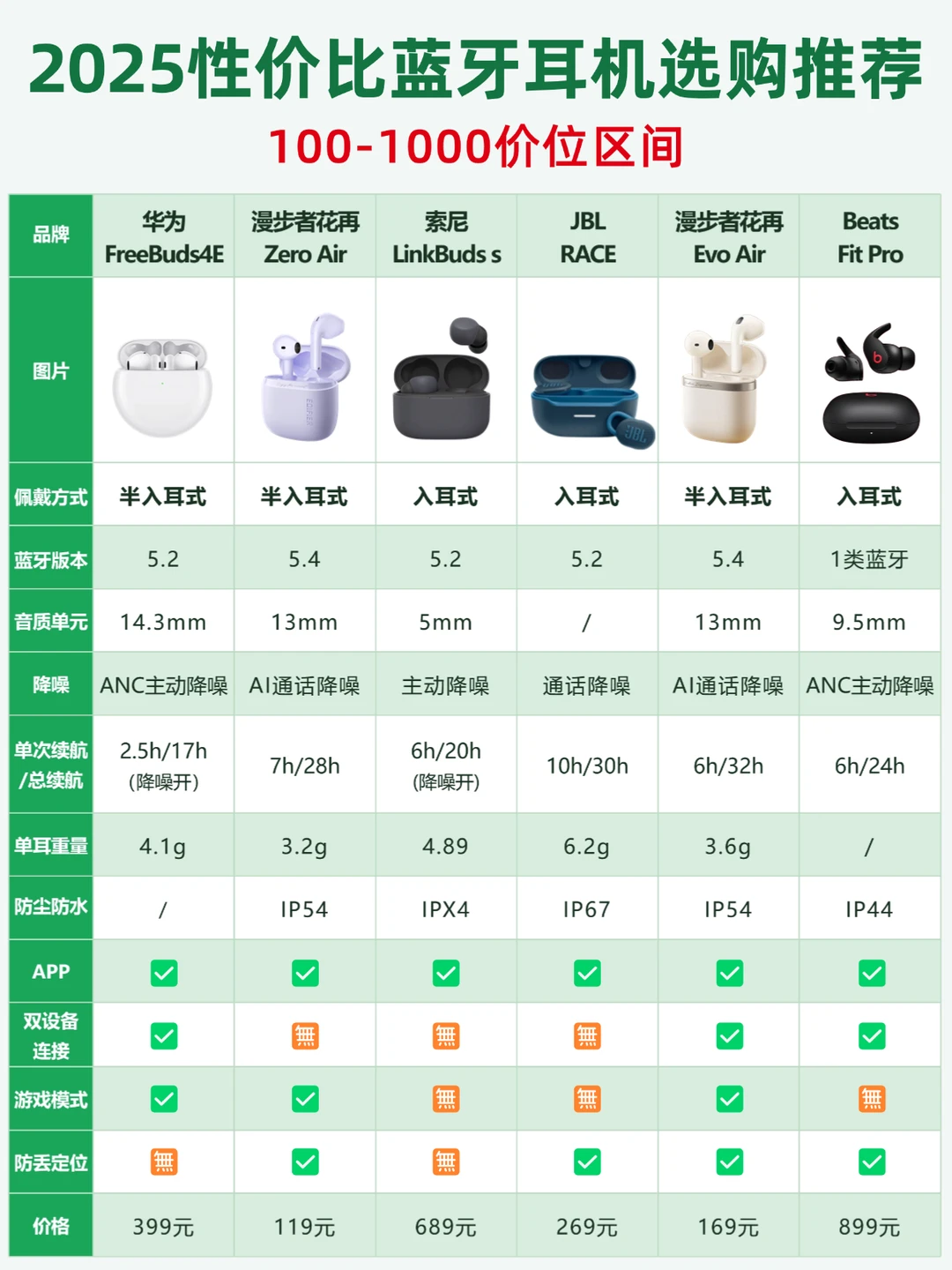 大盘点！百元至千元性价比蓝牙耳机都在这啦