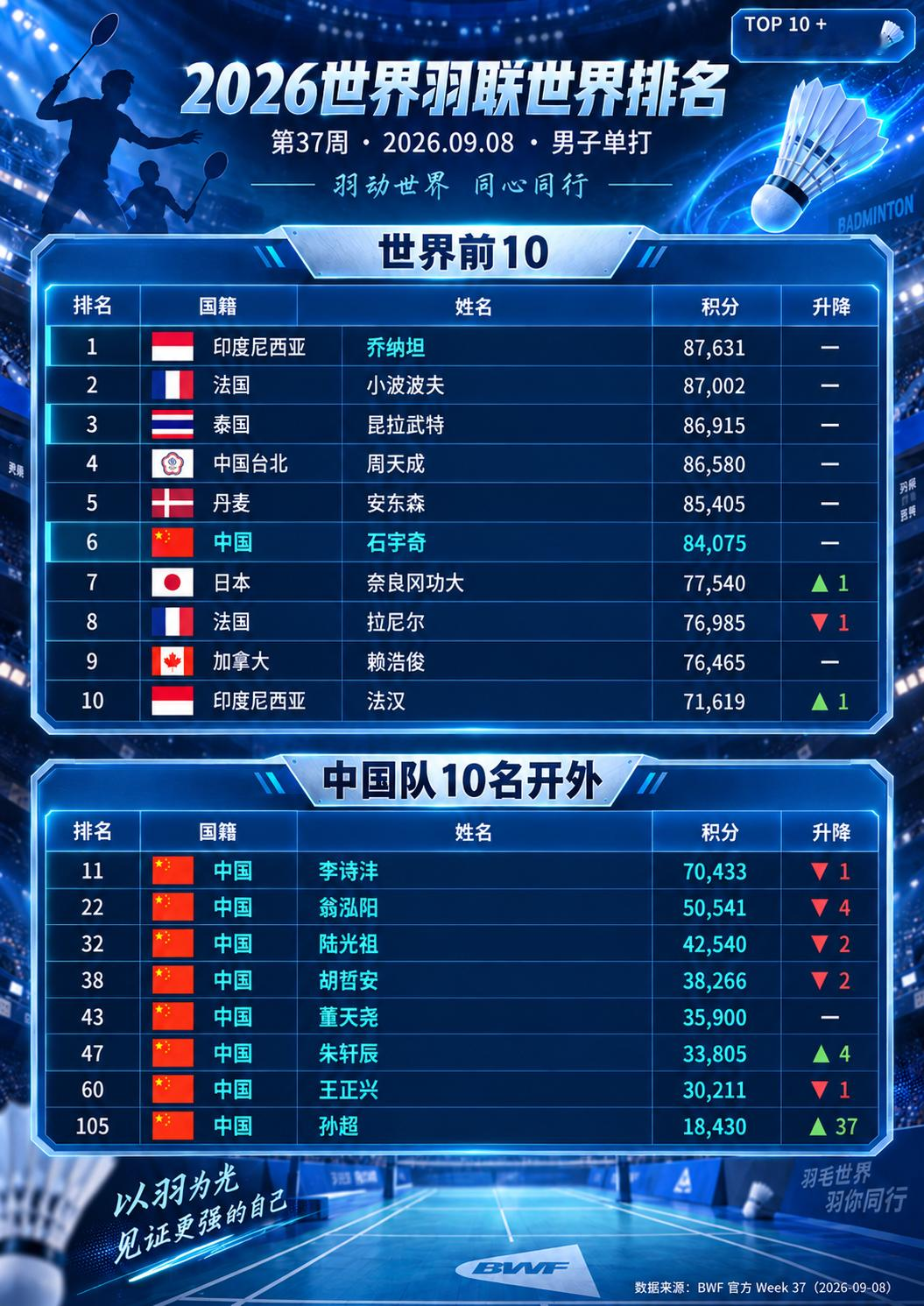 世界前十里国羽占13席 男单只剩石宇奇一人
9月8日世界羽联更新第37周排名，把五条线在同张榜单上一字摆开：13席站进各单项前十，女双、混双各握着世界第一。厚度是真的，拖后腿的那条线也摆在同一张表里。

底盘看双打三线。
混双最厚：凤凰第1、蒋魏第3、郭陈第6、程星张驰第7创生涯新高，前十占4席是五