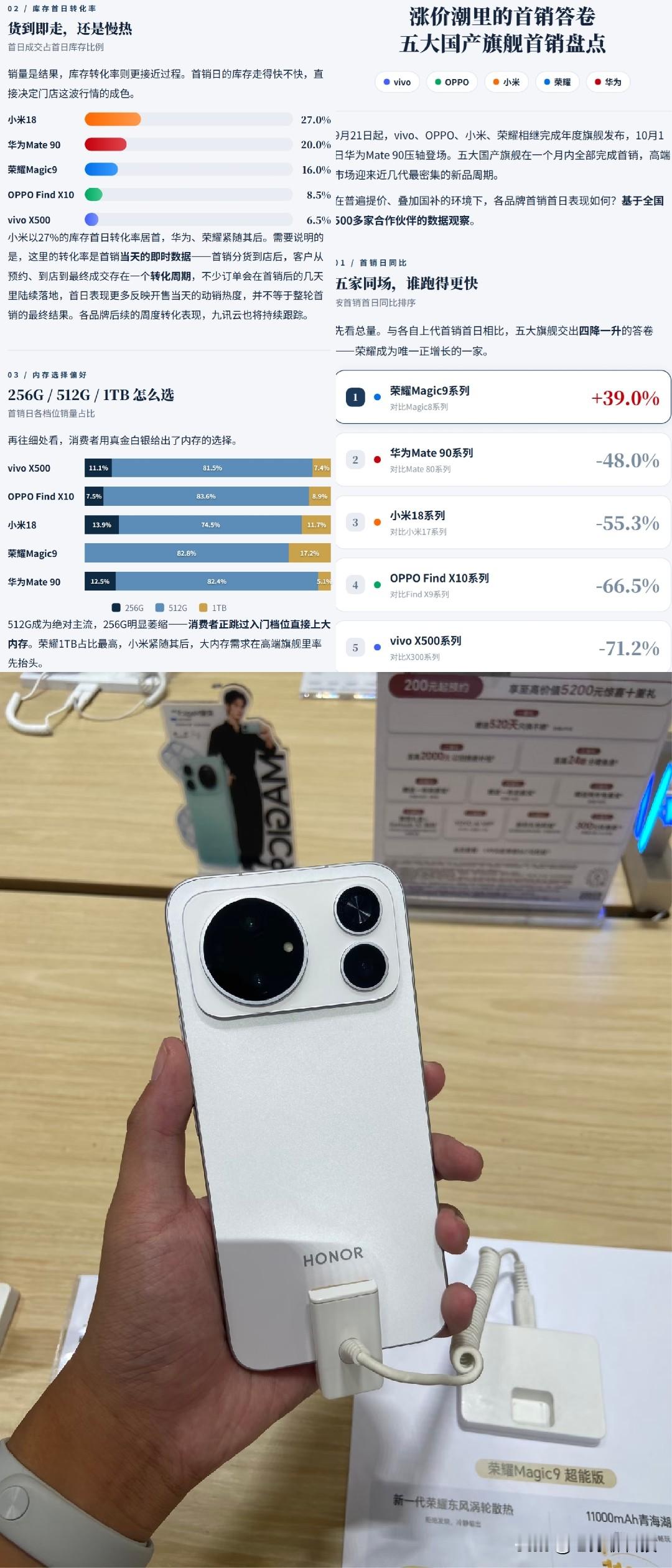 万万没想到，华为都跌了，只有荣耀涨，九讯云发布五大国产旗舰首销数据

华为下跌48%，小米下跌55%，OV两家下跌都在百分之六七十左右，只有荣耀上涨39%

荣耀销量上涨原因很简单，毕竟今年性价比确实比较厉害，友商都在大幅涨价