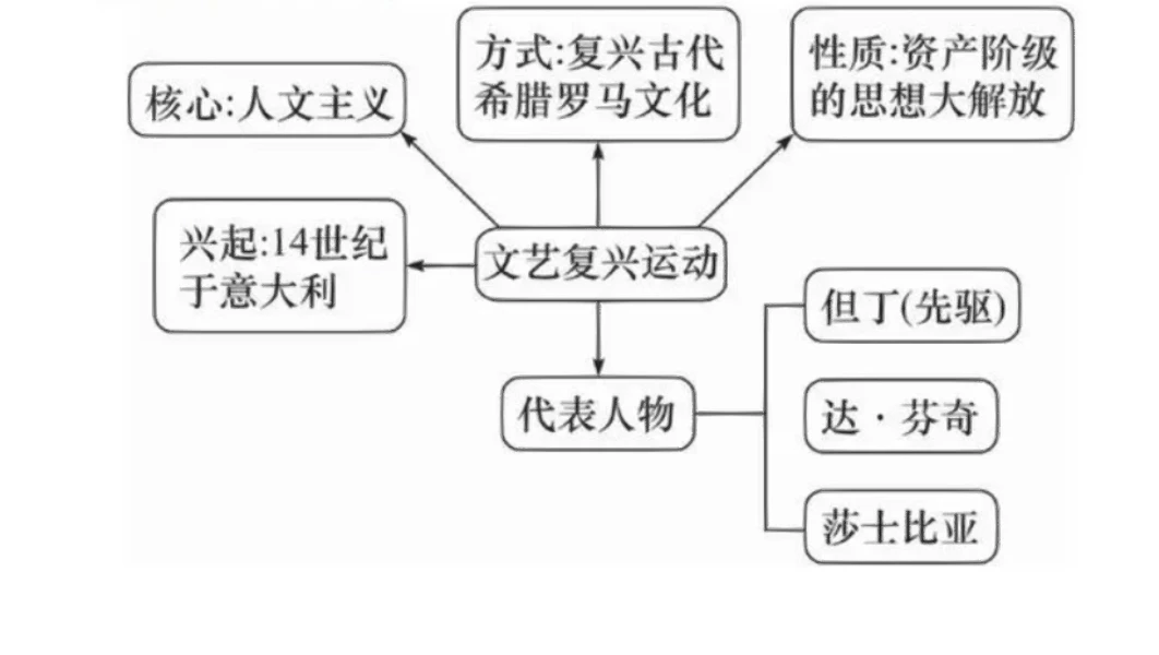 文艺复兴运动的实质和进步性