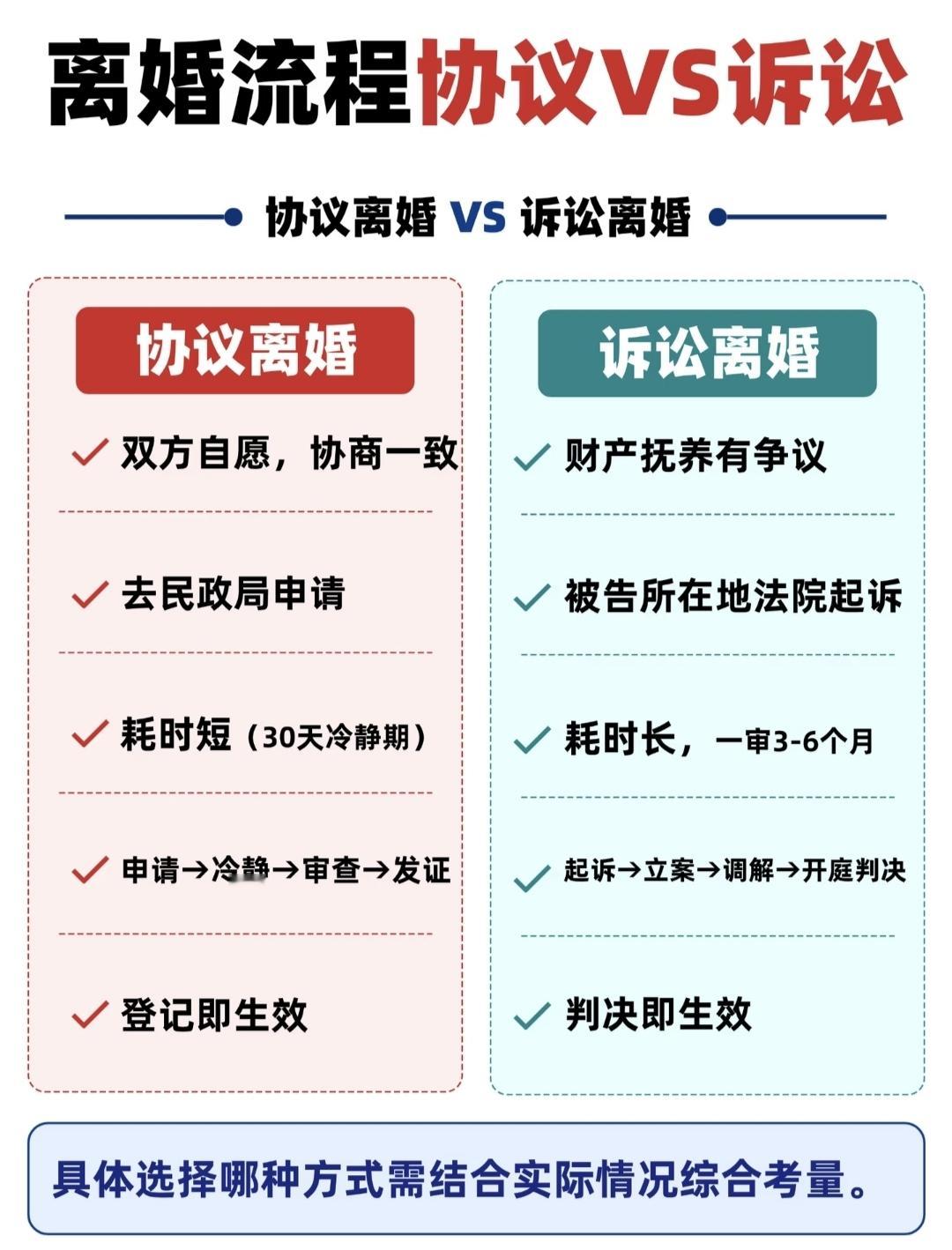 离婚两种方式怎么选？👉协议离婚：双方协商一致民政局办理，30天冷静期，一方可以反悔。👉诉讼离婚:谈不拢就走法院，一审一般3‑6个月。法院出具的离婚调解书和判决书，效力等同于离婚证。适合自己的才是最好的。离婚那些事 协议离婚 诉讼离婚 婚姻法律咨询
