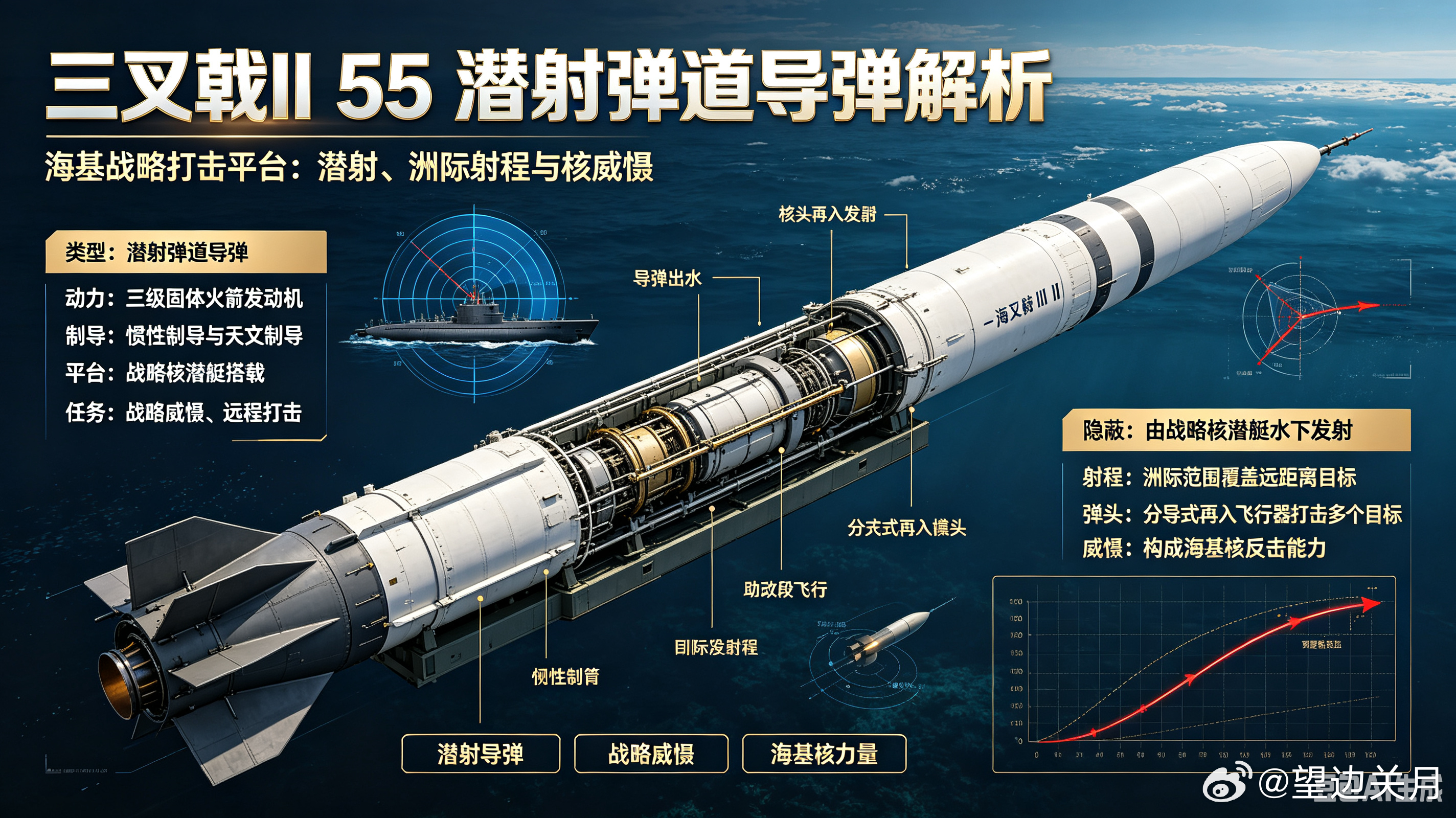 每天认识一件兵器——UGM-133A“三叉戟II D5”潜射弹道导弹

今天聊聊美国海基核威慑的“定海神针”——UGM-133A“三叉戟II D5”。它是全球现役最成熟的潜射战略武器，也是美英两国核力量共同的海上支柱。

· 🎯 装备定位：潜射洲际弹道导弹（SLBM），由弹道导弹核潜艇搭载，执行海基战略核威慑与“ ​