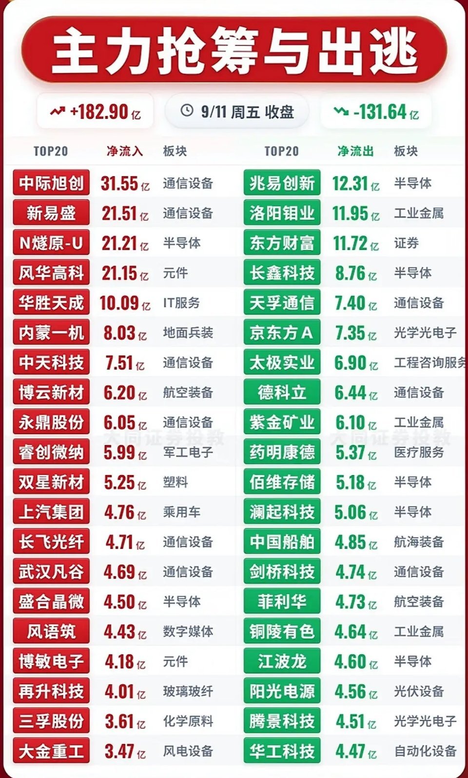 9月11日收盘主力资金榜出炉，盘面多空分歧巨大。
 
抢筹端，算力光模块热度居高不下：中际旭创净流入31.11亿居首，风华高科22.07亿，新股N燧原-U、新易盛分别流入21.42亿、21.02亿。MLCC、军工、通信获资金主攻，风华高科、华胜天成、内蒙一机等多股封板。
 
出逃方向同样突出：东方财富净流出11.42亿 ​