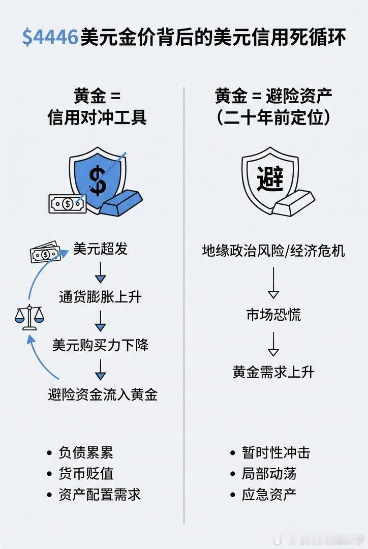 【美债破40万亿后的黄金博弈】8月18号美债破40万亿，财政部自己下场买长债、卖短债，这操作和拆东墙补西墙有什么区别。后面几个月全是关键节点：杰克逊霍尔会议、非农修正、新财年停摆风险，甚至Anthropic上市都可能抽走流动性。有人问我追不追黄金，我说趋势是确立了，但追高和送钱没区别。真正该动的 ​