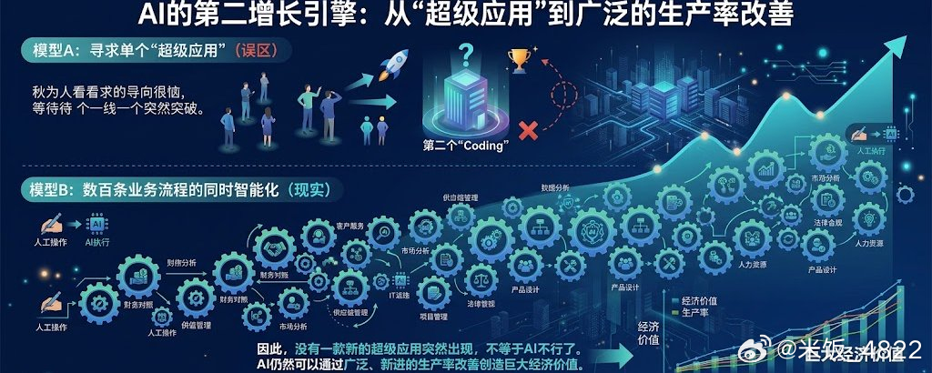 AI的第二增长引擎大概率不会表现为：一款产品突然成为“第二个Coding”。更可能表现为：数十个行业、数百条业务流程同时进入Agent化，最终在总量上超过Coding。
AI革命的下一阶段可能是一场分散发生的流程革命，而非单一的超级应用。
客服与语音Agent最接近“下一个Coding”；但真正能够在总量上超过Co ​
