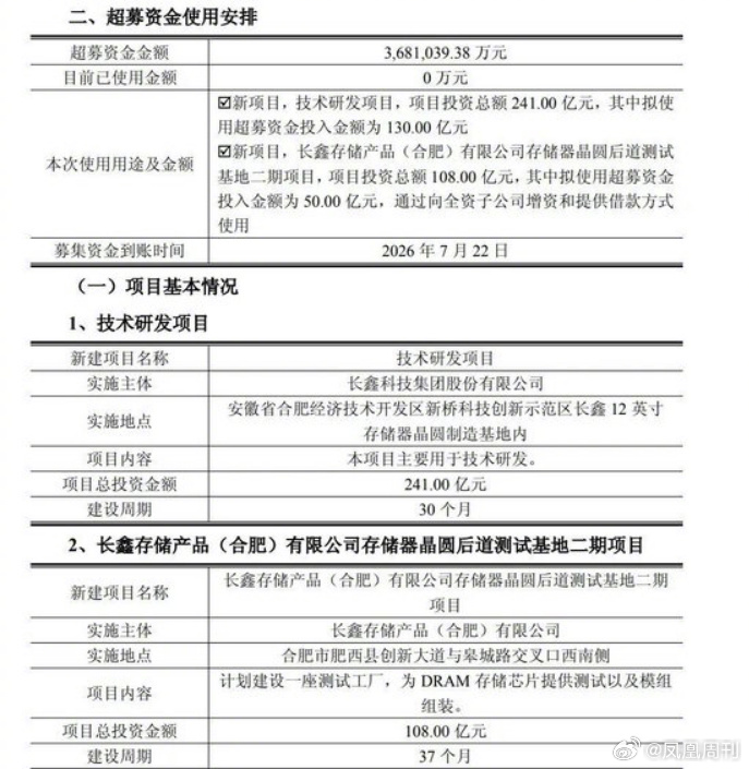 【#长鑫科技宣布349亿元投资#】A股“市值一哥”，抛出349亿元投资计划。9月28日晚间，长鑫科技(688825.SH)公告称，公司拟使用超募资金130亿元投资新建技术研发项目，同时拟通过增资和借款方式向全资子公司长鑫存储产品(合肥)有限公司提供超募资金50亿元，由其投资新建存储器晶圆后道测试基地二期项目， ​