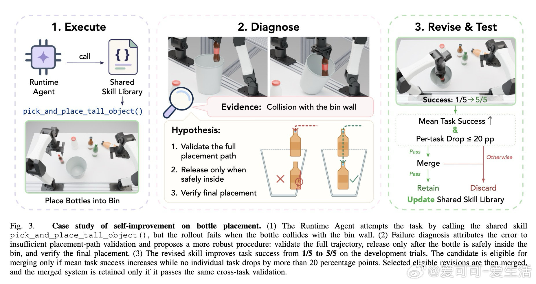 [RO]《Reconstruct, Practice, Go Real: Guided Self-Improvement for Embodied Agents》Y Wang, H Jiang, S Deng, H Xue… [UC Berkeley] (2026) 

在具身智能中，技能泛化是一个悬而未决的难题。过去的方法受困于代码易碎或模型迟滞，本质原因是机器无法自主把试错转化为闭环程序。

本文的核心洞见 ​