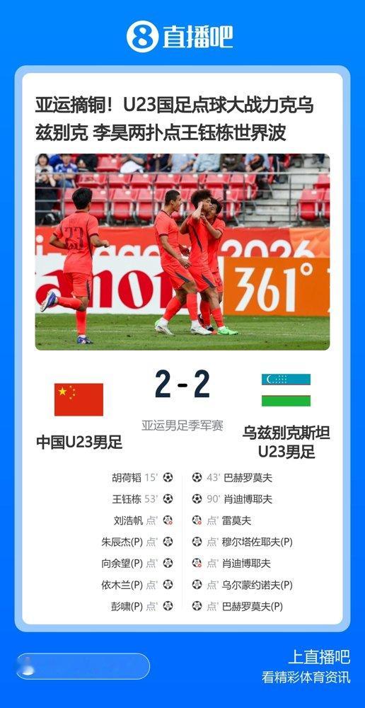 点球大战前，李昊扭头跟队友撂了句话：随便打兄弟，干他们就完了。
乌兹别克斯坦那边还没反应过来，他先扑一个，再扑一个。
常规时间2-2，点球4-3，中国U23男足时隔28年把亚运会铜牌叼回来了。
这哥们今年才多大？青岛西海岸的门将，2026年还没过完，U23国足加俱乐部已经15场零封。
赛后采