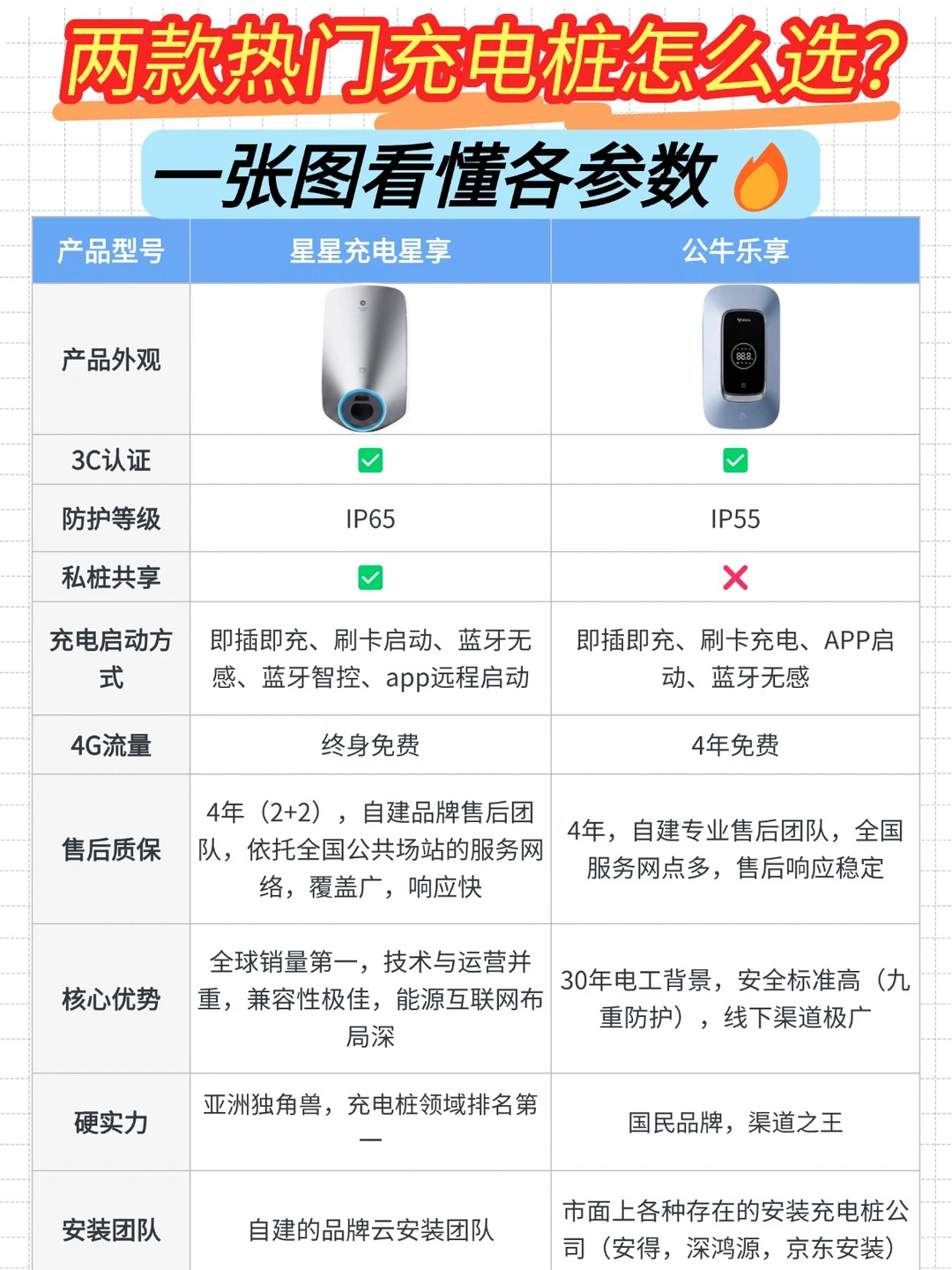 家用充电桩怎么选｜核心五大维度✨